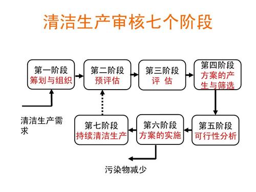 清潔生產審核